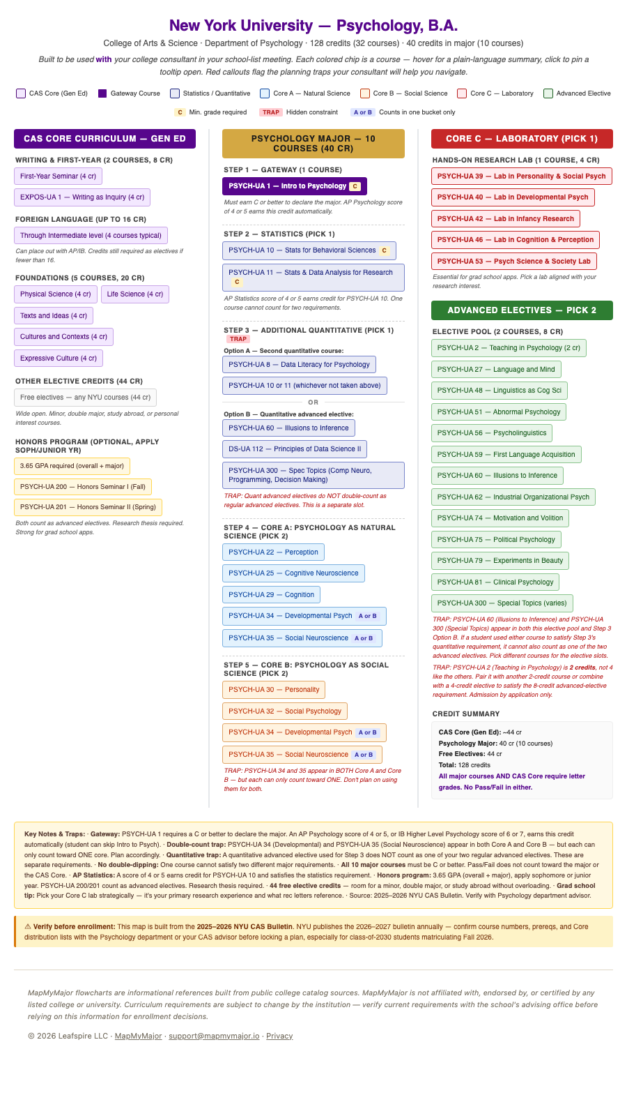 NYU Psychology B.A. flowchart preview